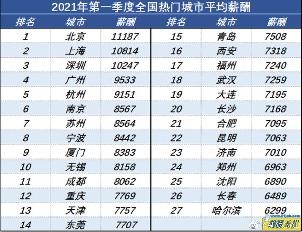 2021第一季度宁波薪资8400我是被平均了吗复制