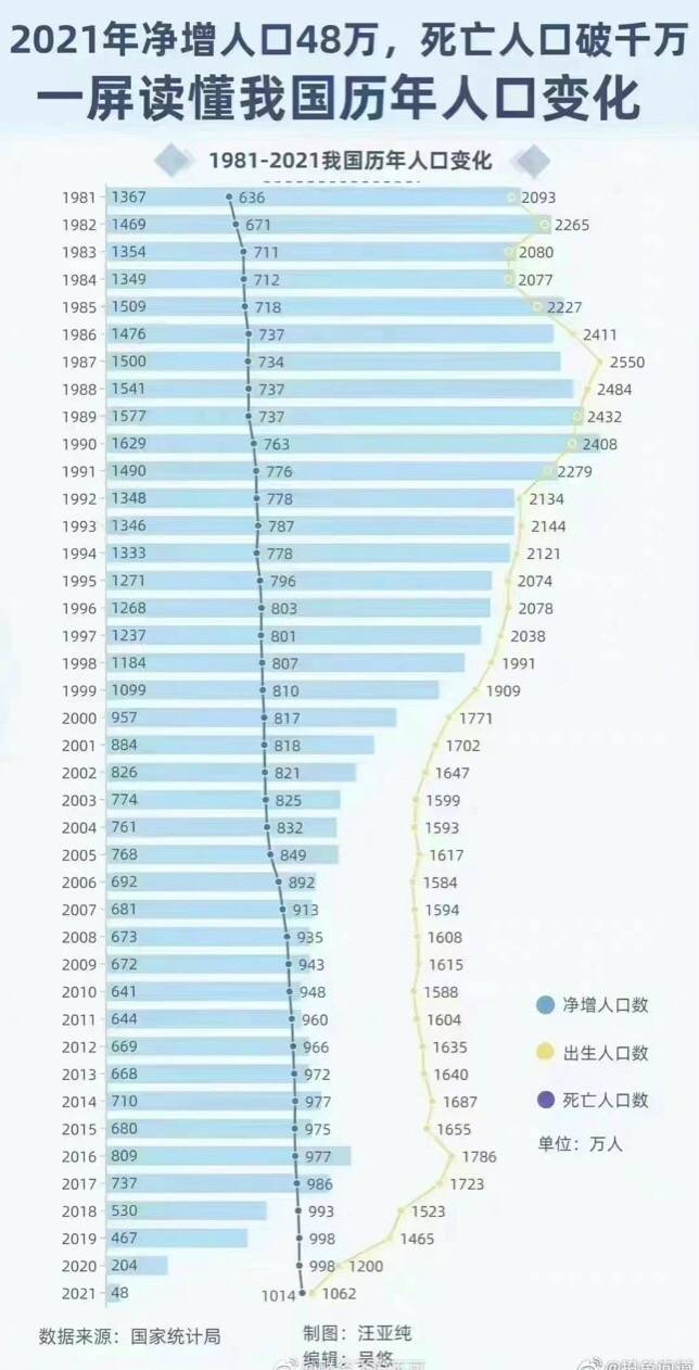 大数据19812021我国历年人口变化