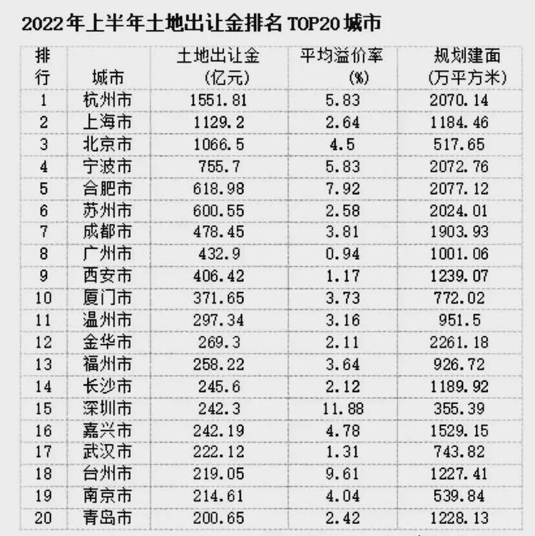 看看上半年土地出让金排名前二十城市，宁波排第四