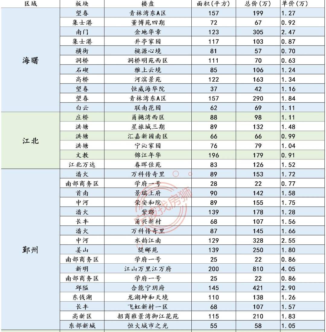 感觉宁波现在均价2开头的小区已经不多了啊!